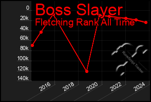 Total Graph of Boss Slayer