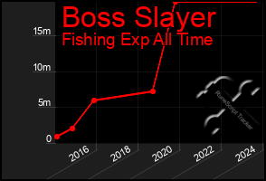 Total Graph of Boss Slayer