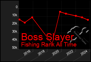 Total Graph of Boss Slayer