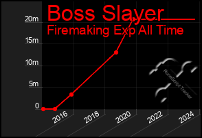 Total Graph of Boss Slayer