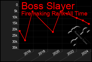 Total Graph of Boss Slayer