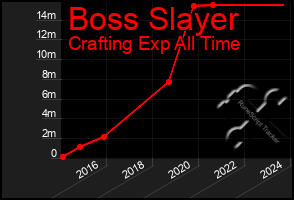 Total Graph of Boss Slayer