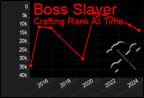 Total Graph of Boss Slayer