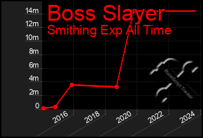 Total Graph of Boss Slayer