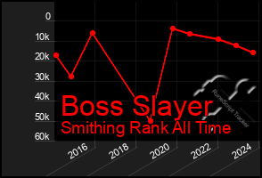 Total Graph of Boss Slayer