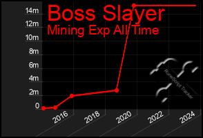 Total Graph of Boss Slayer