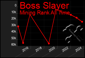 Total Graph of Boss Slayer