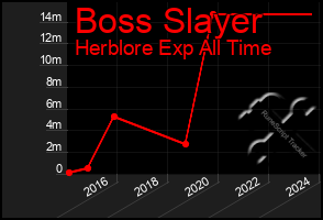Total Graph of Boss Slayer