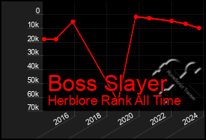 Total Graph of Boss Slayer
