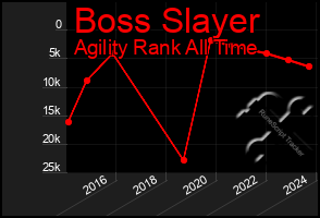 Total Graph of Boss Slayer