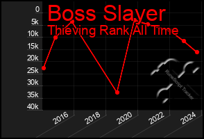 Total Graph of Boss Slayer