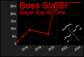 Total Graph of Boss Slayer