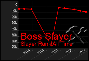 Total Graph of Boss Slayer