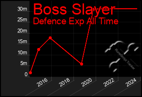 Total Graph of Boss Slayer