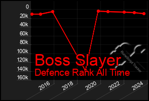 Total Graph of Boss Slayer