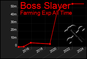 Total Graph of Boss Slayer