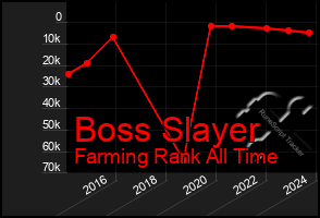 Total Graph of Boss Slayer