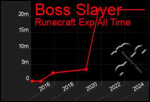 Total Graph of Boss Slayer