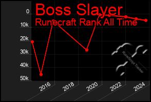 Total Graph of Boss Slayer