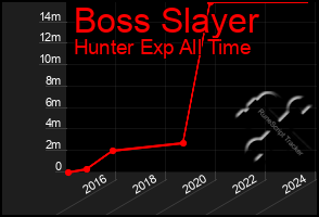 Total Graph of Boss Slayer