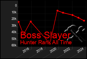 Total Graph of Boss Slayer