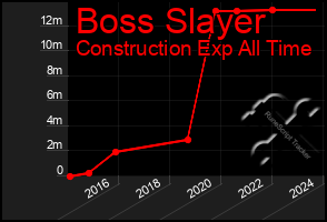 Total Graph of Boss Slayer