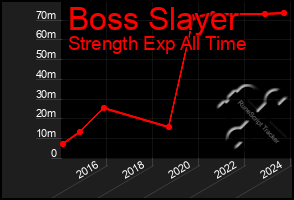 Total Graph of Boss Slayer