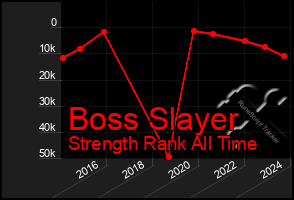 Total Graph of Boss Slayer