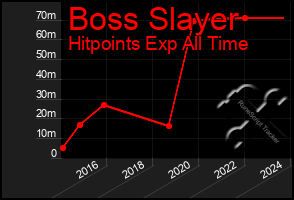 Total Graph of Boss Slayer