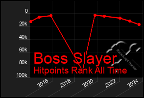 Total Graph of Boss Slayer