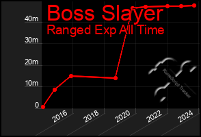 Total Graph of Boss Slayer