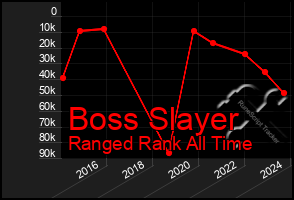Total Graph of Boss Slayer