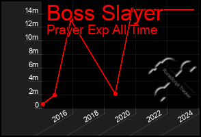 Total Graph of Boss Slayer