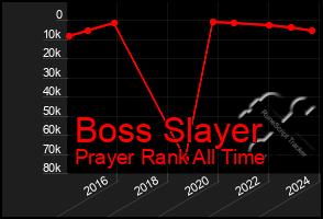 Total Graph of Boss Slayer