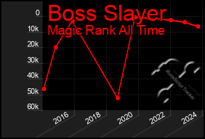 Total Graph of Boss Slayer