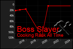 Total Graph of Boss Slayer