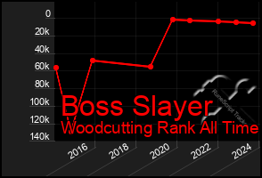 Total Graph of Boss Slayer