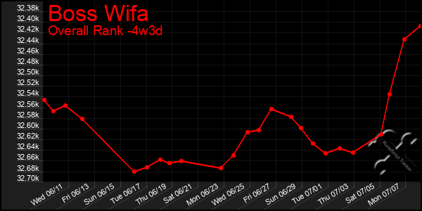 Last 31 Days Graph of Boss Wifa