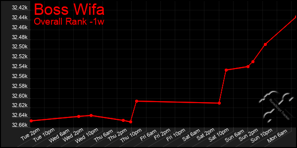 1 Week Graph of Boss Wifa