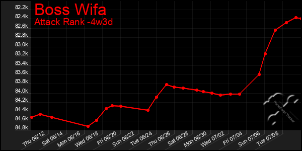 Last 31 Days Graph of Boss Wifa