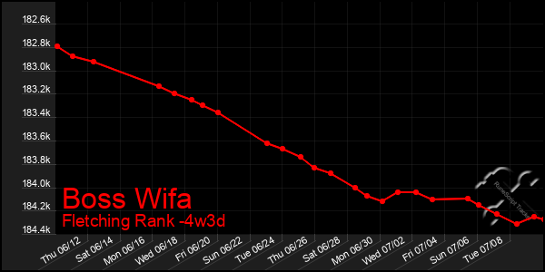 Last 31 Days Graph of Boss Wifa