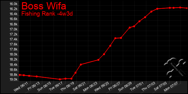 Last 31 Days Graph of Boss Wifa