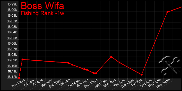 Last 7 Days Graph of Boss Wifa