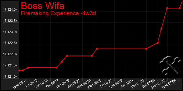 Last 31 Days Graph of Boss Wifa