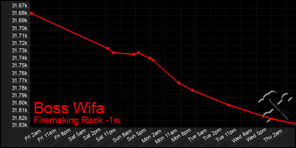 Last 7 Days Graph of Boss Wifa