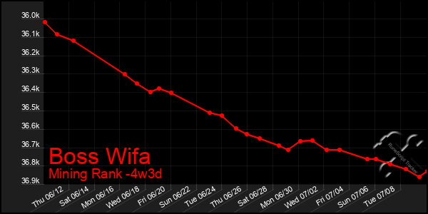 Last 31 Days Graph of Boss Wifa