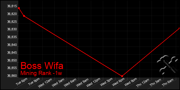 Last 7 Days Graph of Boss Wifa