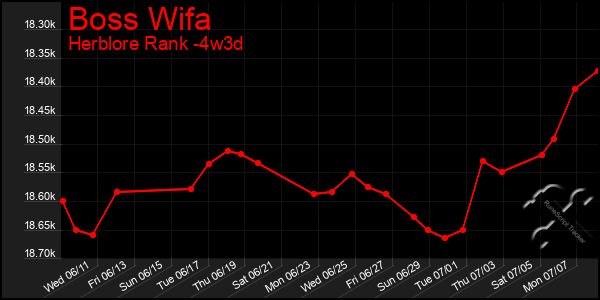 Last 31 Days Graph of Boss Wifa