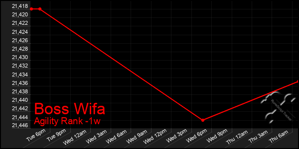 Last 7 Days Graph of Boss Wifa