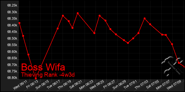 Last 31 Days Graph of Boss Wifa